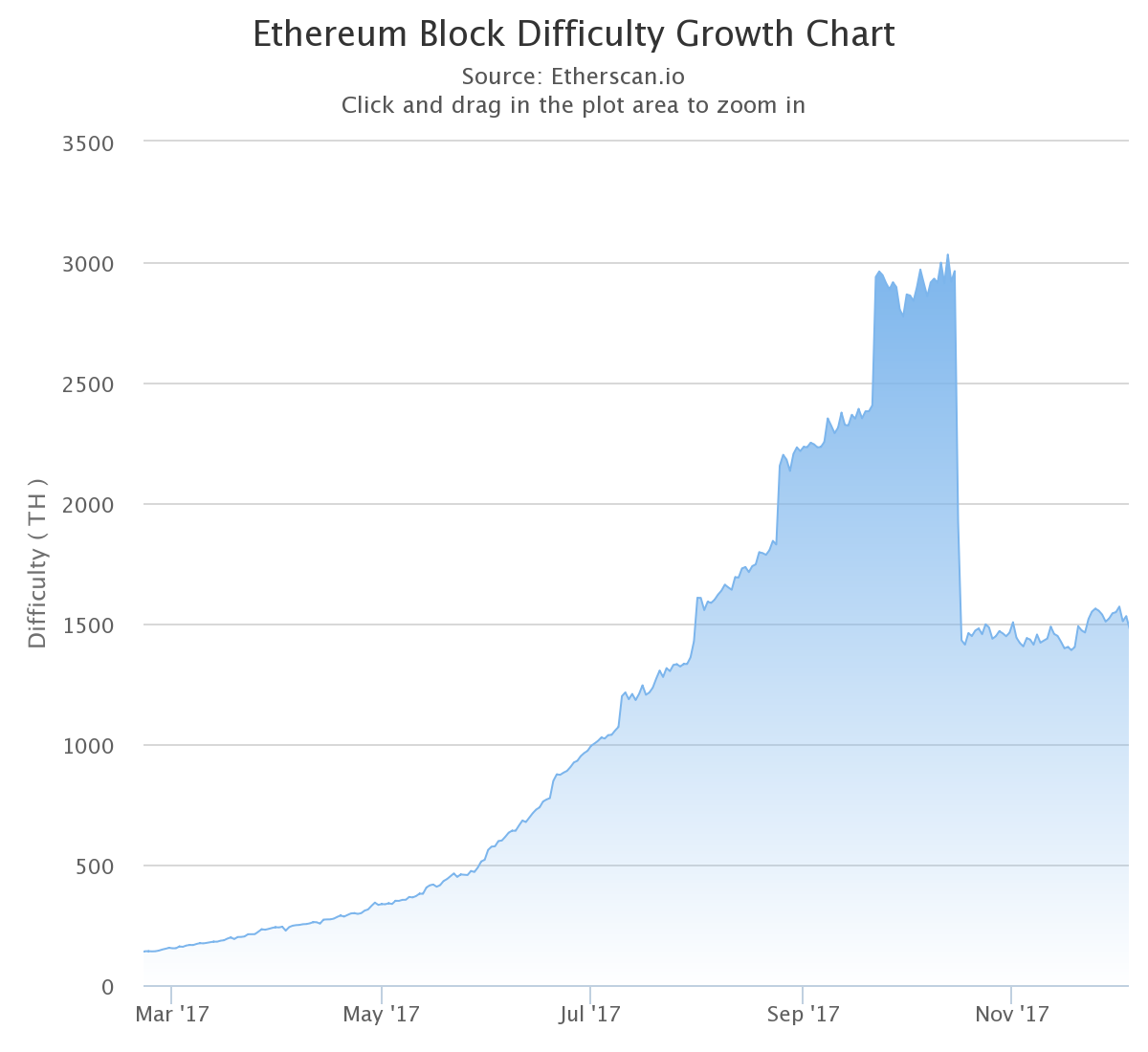 Etherscan Difficulty Screenshot